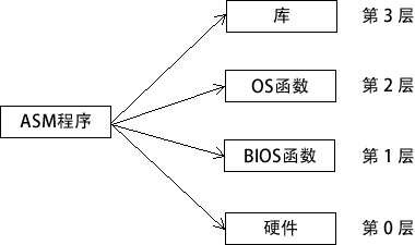 汇编语言访问层次