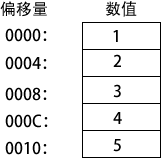 32位双字数组的内存排列