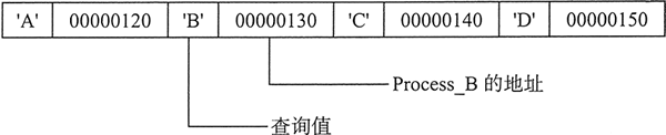 过程偏移量表