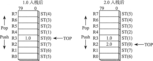 1.0 和 2.0入栈后的FPU栈