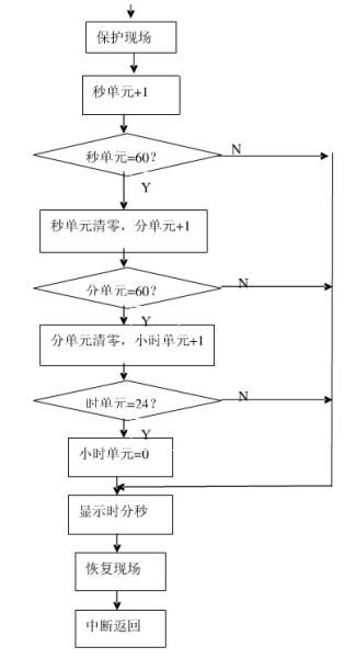 数字钟接口课设报告8086微机原理与接口技术课程设计